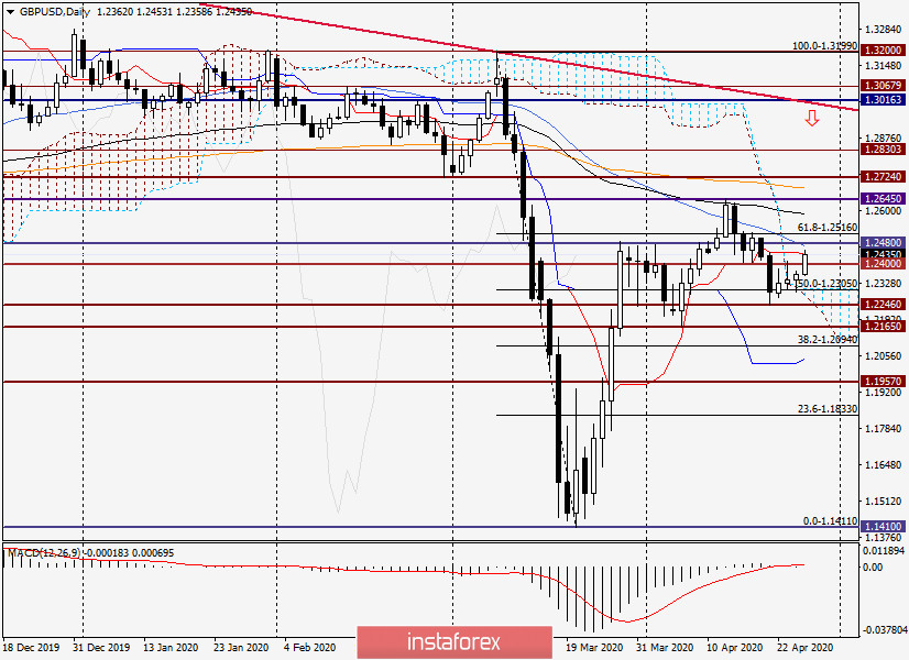Анализ и прогноз по GBP/USD на 27 апреля 2020 года