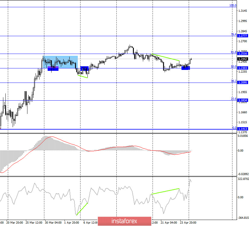 GBP/USD. 27 апреля. Отчет COT: крупные спекулянты наращивают продажи фунта стерлингов. Готовятся к новому падению? 