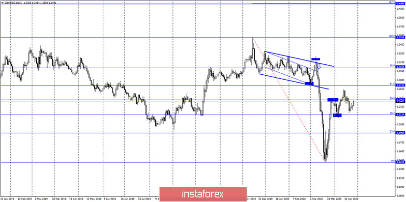 GBP/USD. 27 апреля. Отчет COT: крупные спекулянты наращивают продажи фунта стерлингов. Готовятся к новому падению? 