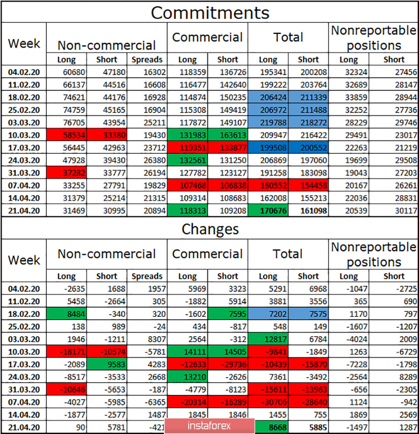 GBP/USD. 27 апреля. Отчет COT: крупные спекулянты наращивают продажи фунта стерлингов. Готовятся к новому падению? 