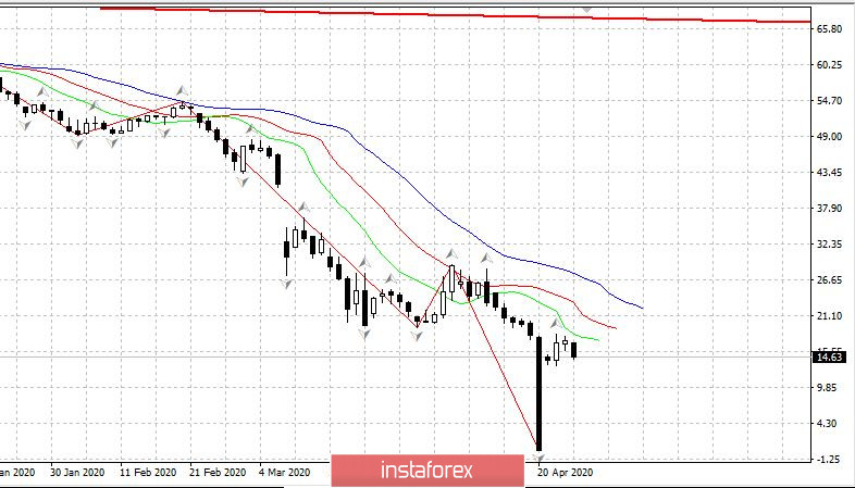 Дневник трейдера 27.04.2020. Рубль, нефть, Covid19