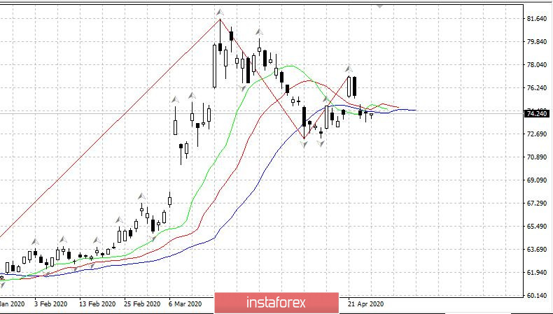 Дневник трейдера 27.04.2020. Рубль, нефть, Covid19