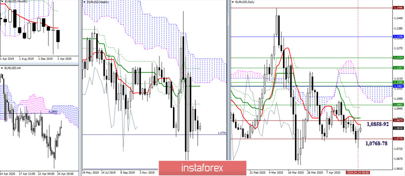 EUR/USD и GBP/USD 27 апреля – рекомендации технического анализа