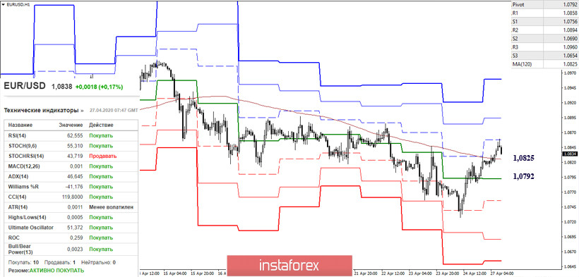 EUR/USD и GBP/USD 27 апреля – рекомендации технического анализа