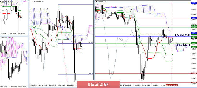 EUR/USD и GBP/USD 27 апреля – рекомендации технического анализа