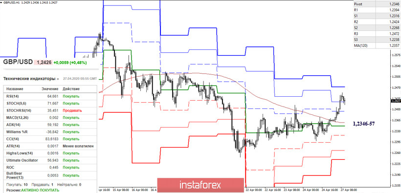 EUR/USD и GBP/USD 27 апреля – рекомендации технического анализа