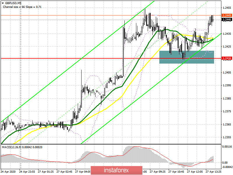 GBP/USD: план на американскую сессию 27 апреля. Быки забрали уровень 1.2416 и пытаются продолжить восходящую коррекцию фунта