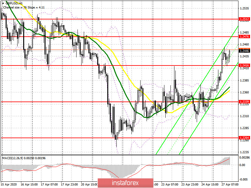 GBP/USD: план на американскую сессию 27 апреля. Быки забрали уровень 1.2416 и пытаются продолжить восходящую коррекцию фунта