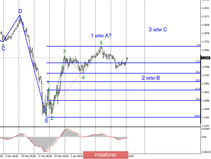 Анализ EUR/USD и GBP/USD за 27 апреля. Рынки с ужасом ждут значений ВВП в Америке за первый квартал и сигналов о будущих действиях ФРС 