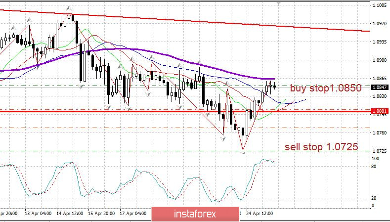 Вечерний обзор 27.04.2020. EURUSD 