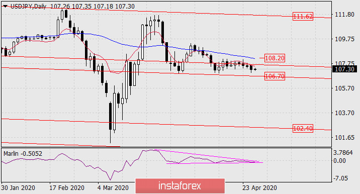  Prognoza dla USD/JPY na 28 kwietnia 2020 roku