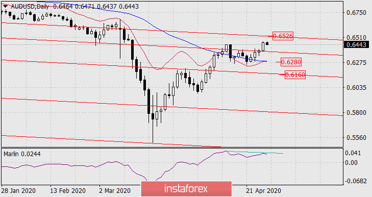  Prognoza dla AUD/USD na 28 kwietnia 2020 roku