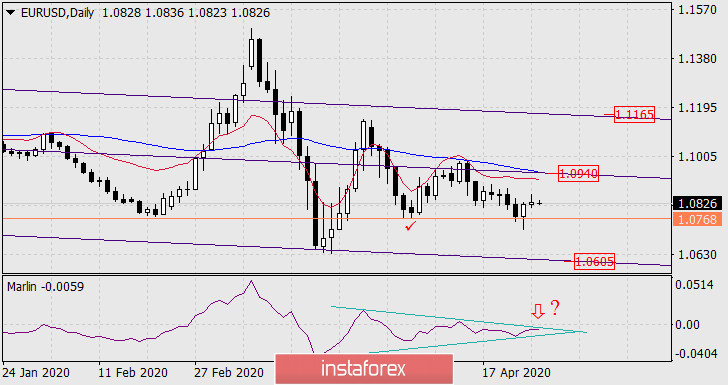  Prognoza dla EUR/USD na 28 kwietnia 2020 roku