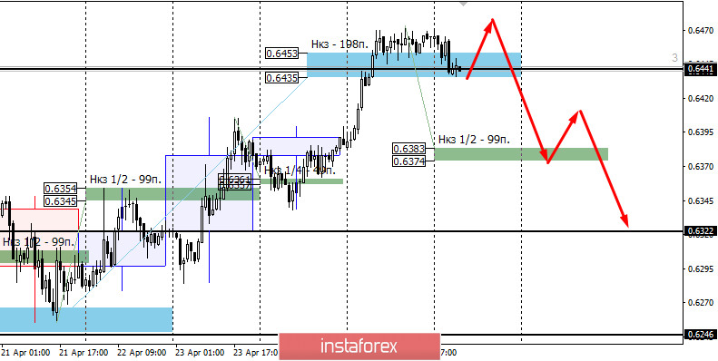 Контрольные зоны AUDUSD 28.04.20