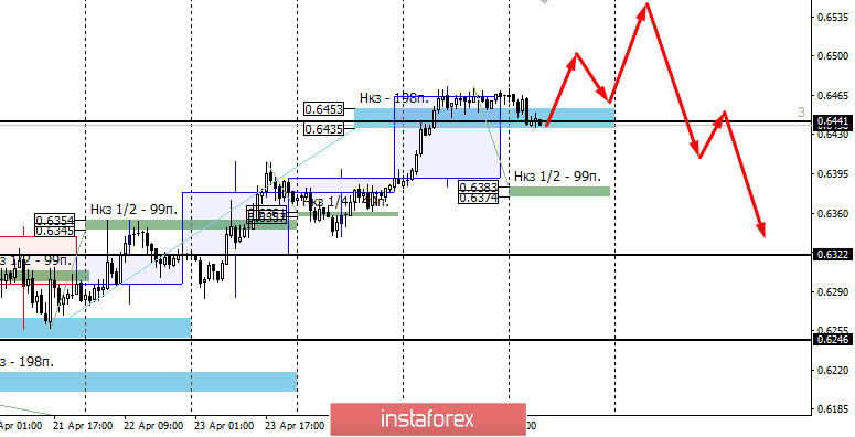 Контрольные зоны AUDUSD 28.04.20