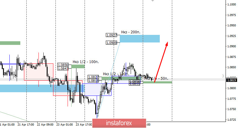 Контрольные зоны EURUSD 28.04.20 