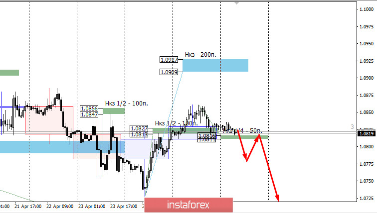 Контрольные зоны EURUSD 28.04.20 