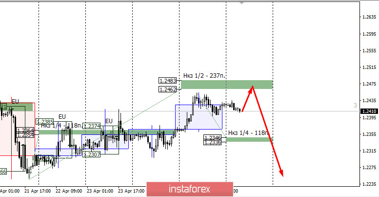 Контрольные зоны GBPUSD 28/04/02