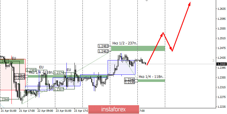 Контрольные зоны GBPUSD 28/04/02