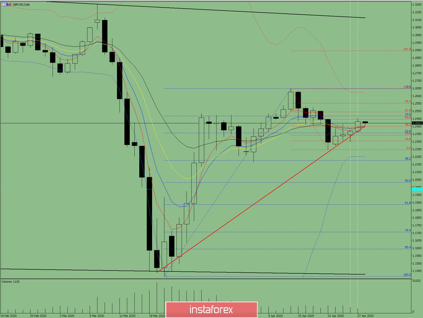 Индикаторный анализ. Дневной обзор на 28 апреля 2020 по валютной паре GBP/USD