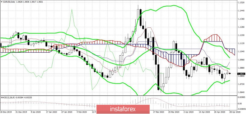  EUR/USD: koronawirus, Trump i Kim Jong-un