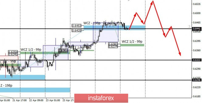 Exchange Rates 28.04.2020 analysis