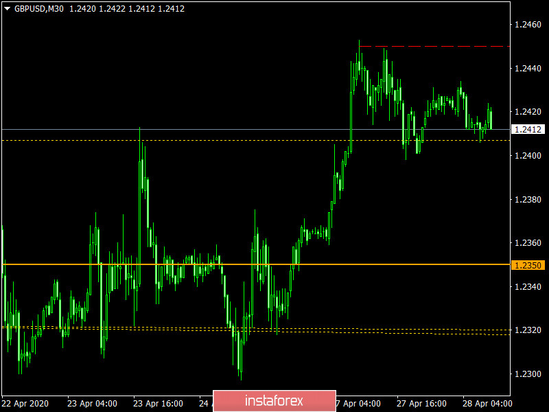 Торговый план по EUR/USD и GBP/USD на 28.04.2020