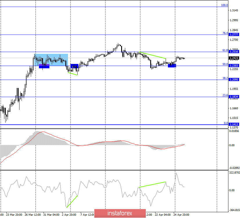 GBP/USD. 28 апреля. Отчет COT: равенство позиций у спекулянтов = отсутствие тренда. Трейдерам-медведям нужно удержать уровень 1,2463