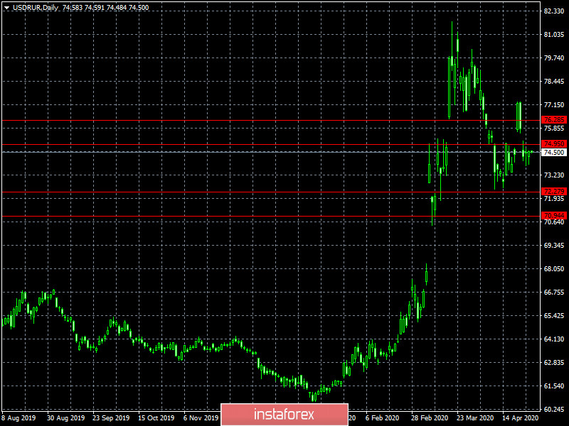 Печаль спекулянтов (обзор USD/RUB от 28.04.2020)