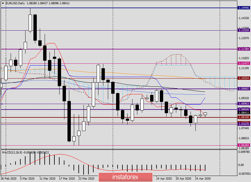 Обзор и прогноз по EUR/USD на 28 апреля 2020 года