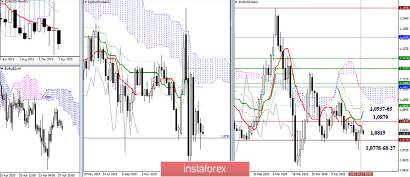 EUR/USD и GBP/USD 28 апреля – рекомендации технического анализа