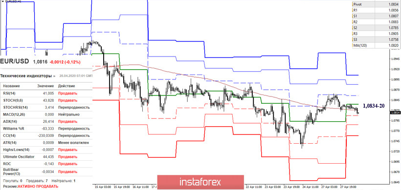 EUR/USD и GBP/USD 28 апреля – рекомендации технического анализа