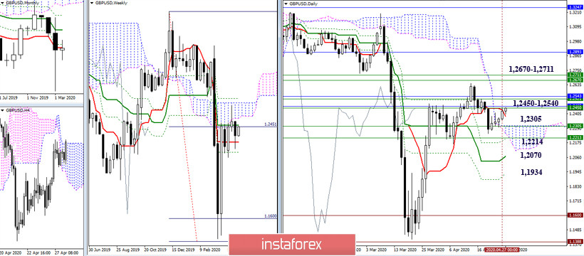 EUR/USD и GBP/USD 28 апреля – рекомендации технического анализа