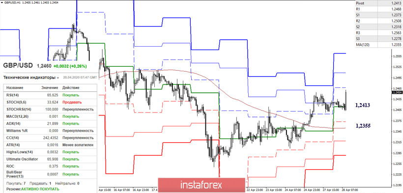 EUR/USD и GBP/USD 28 апреля – рекомендации технического анализа