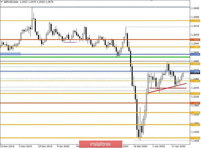 Торговые рекомендации по валютной паре GBPUSD – расстановка торговых ордеров (28 апреля)