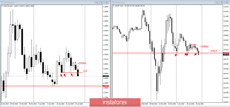 USDCAD и USDJPY – забирайте прибыль!