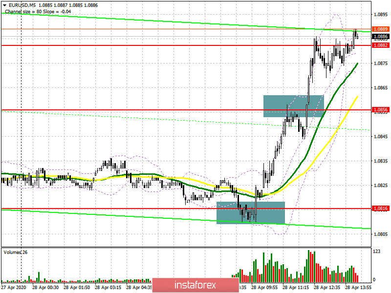 EUR/USD: план на американскую сессию 28 апреля (разбор утренних сделок). Быки вновь разворачивают рынок в свою сторону. Под прицелом пробой 1.0882