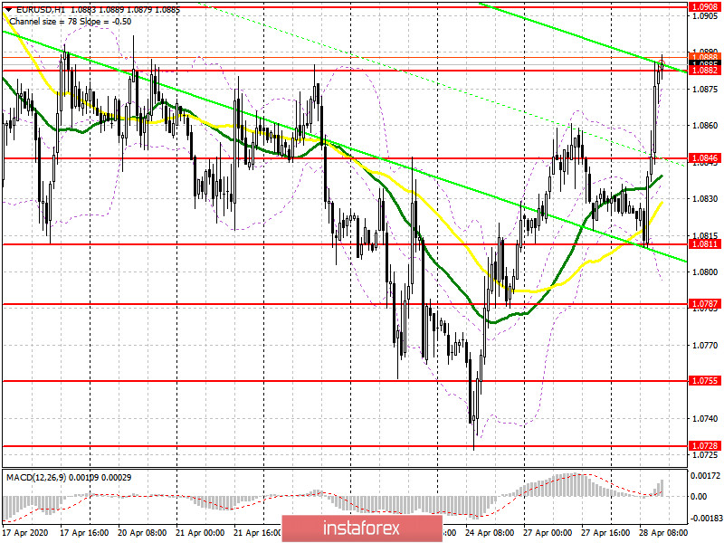 EUR/USD: план на американскую сессию 28 апреля (разбор утренних сделок). Быки вновь разворачивают рынок в свою сторону. Под прицелом пробой 1.0882