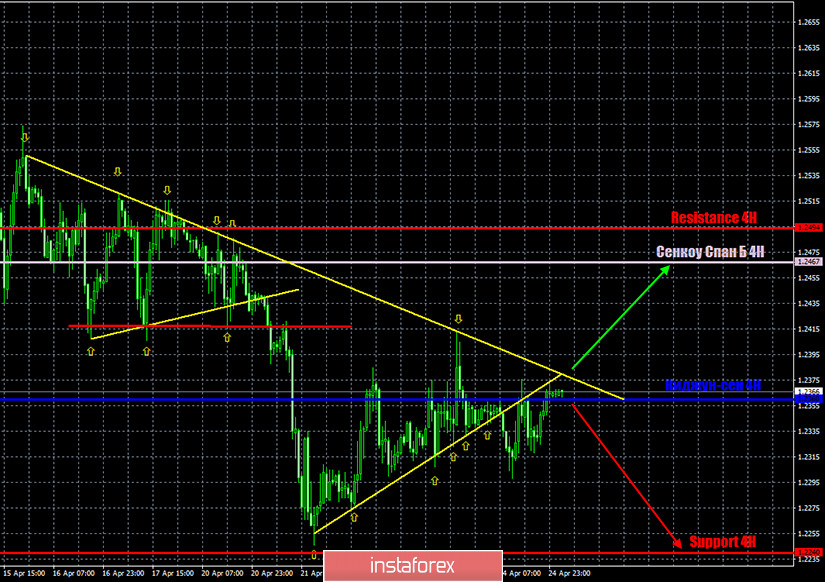 GBP/USD. Целевой уровень по торговому сигналу от 27 апреля взят. Прибыль составляет не менее 75 пунктов 