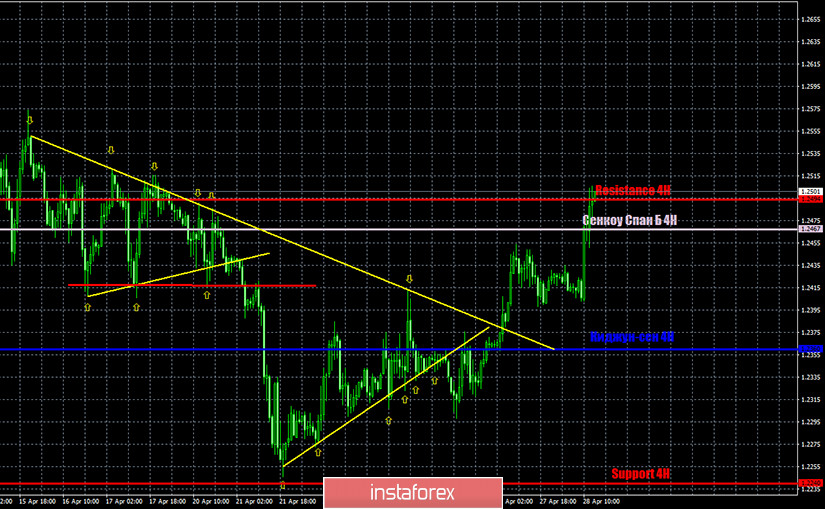 GBP/USD. Целевой уровень по торговому сигналу от 27 апреля взят. Прибыль составляет не менее 75 пунктов 