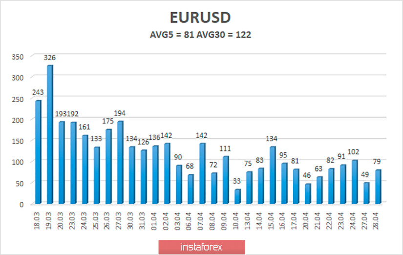 Обзор пары EUR/USD. 29 апреля. 1 миллион больных коронавирусом в США. Трамп открывает Техас и готовится к открытию всей страны