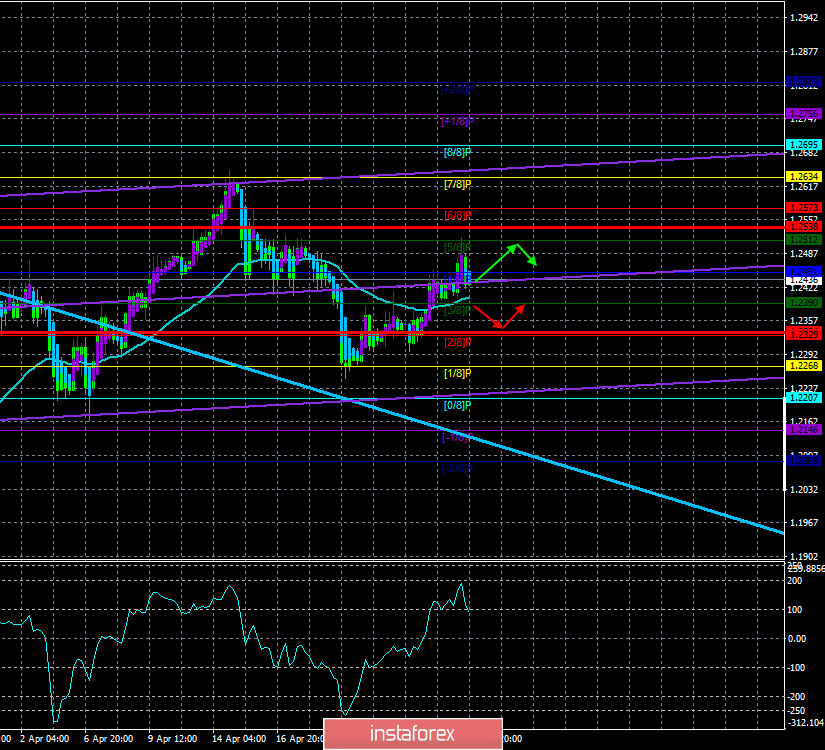 Обзор пары GBP/USD. 29 апреля. ФРС должна сориентировать рынки по перспективам монетарной политики. ВВП США может сократиться в первом квартале более чем на 4% 