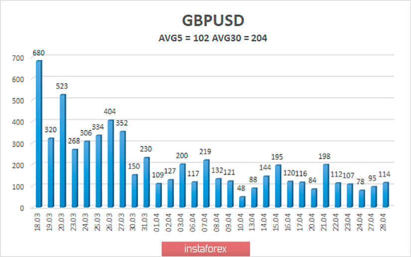 Обзор пары GBP/USD. 29 апреля. ФРС должна сориентировать рынки по перспективам монетарной политики. ВВП США может сократиться в первом квартале более чем на 4% 