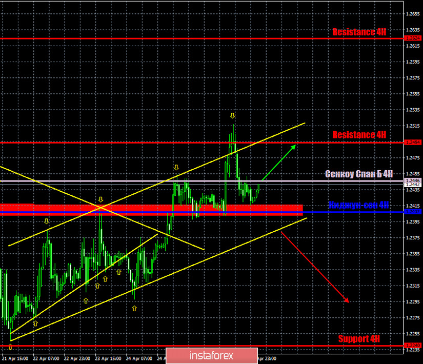 Горящий прогноз и торговые сигналы по паре GBP/USD на 29 апреля 