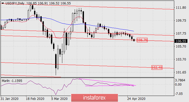 Прогноз по USD/JPY на 29 апреля 2020 года