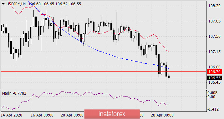 Прогноз по USD/JPY на 29 апреля 2020 года