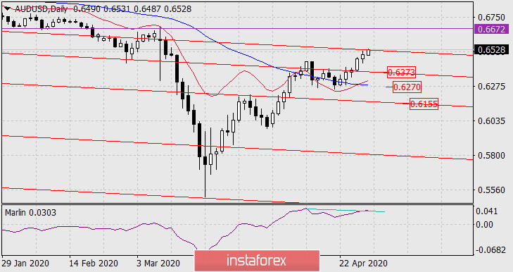 Прогноз по AUD/USD на 29 апреля 2020 года