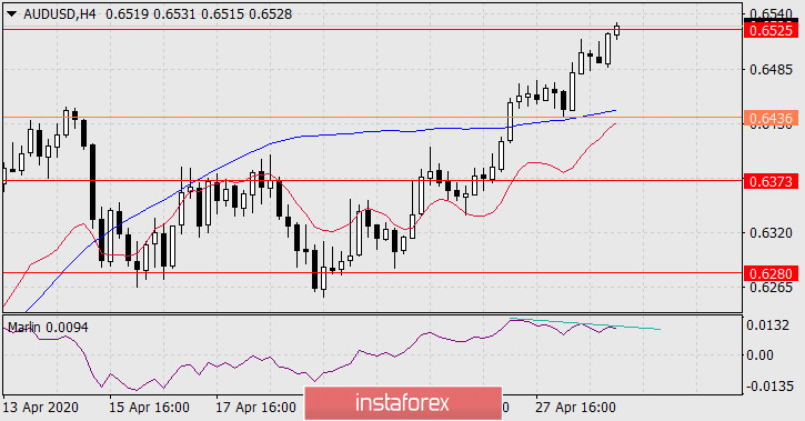 Прогноз по AUD/USD на 29 апреля 2020 года