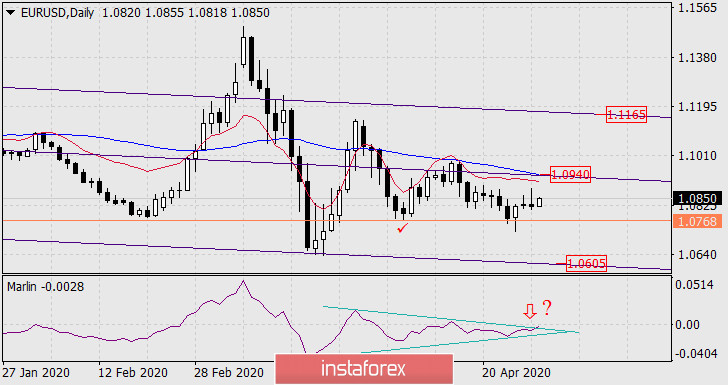 Прогноз по EUR/USD на 29 апреля 2020 года