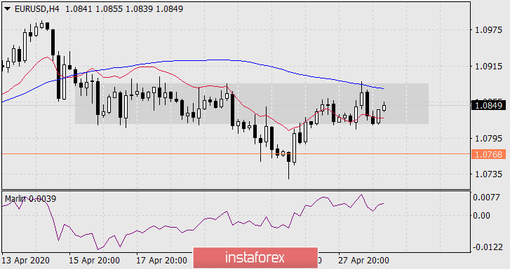  Prognoza dla EUR/USD na 29 kwietnia 2020 roku